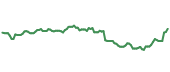 The price history of AY ninety days following the congressional trade.