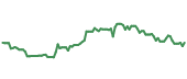 The price history of AY ninety days following the congressional trade.