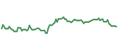 The price history of AY ninety days following the congressional trade.