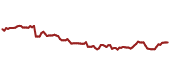 The price history of AZN ninety days following the congressional trade.