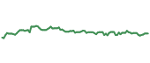 The price history of AZN ninety days following the congressional trade.