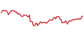 The price history of AZN ninety days following the congressional trade. The price history of AZN ninety days following the congressional trade.