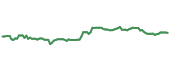 The price history of BATRK ninety days following the congressional trade.