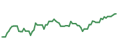 The price history of BBIO following the congressional trade. The price history of BBIO following the congressional trade.