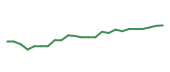 The price history of BBIO following the congressional trade. The price history of BBIO following the congressional trade.