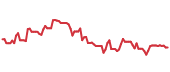 The price history of BBIO following the congressional trade. The price history of BBIO following the congressional trade.