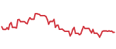 The price history of BBIO following the congressional trade. The price history of BBIO following the congressional trade.