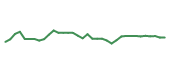 The price history of BBIO following the congressional trade. The price history of BBIO following the congressional trade.