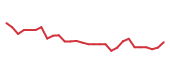 The price history of BBIO in the last 30 days The price history of BBIO in the last 30 days
