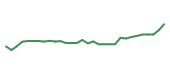 The price history of BBIO in the last 30 days The price history of BBIO in the last 30 days