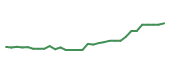 The price history of BBIO in the last 30 days The price history of BBIO in the last 30 days