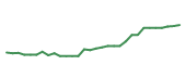 The price history of BBIO in the last 30 days The price history of BBIO in the last 30 days