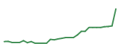 The price history of BBIO in the last 30 days The price history of BBIO in the last 30 days