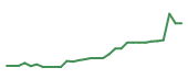 The price history of BBIO in the last 30 days The price history of BBIO in the last 30 days