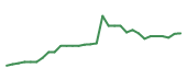 The price history of BBIO in the last 30 days The price history of BBIO in the last 30 days