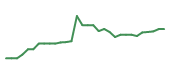 The price history of BBIO in the last 30 days The price history of BBIO in the last 30 days