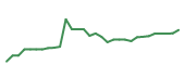 The price history of BBIO in the last 30 days The price history of BBIO in the last 30 days