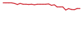 The price history of BCDA in the last 30 days The price history of BCDA in the last 30 days