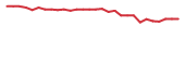 The price history of BCDA in the last 30 days The price history of BCDA in the last 30 days