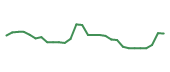 The price history of BCRX in the last 30 days The price history of BCRX in the last 30 days