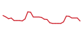 The price history of BCRX in the last 30 days The price history of BCRX in the last 30 days