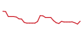The price history of BCRX in the last 30 days The price history of BCRX in the last 30 days
