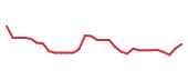 The price history of BCRX in the last 30 days The price history of BCRX in the last 30 days