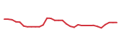 The price history of BCRX in the last 30 days The price history of BCRX in the last 30 days