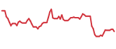 The price history of BCRX following the congressional trade. The price history of BCRX following the congressional trade.