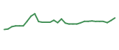 The price history of BCRX in the last 30 days The price history of BCRX in the last 30 days