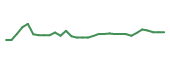 The price history of BCRX in the last 30 days The price history of BCRX in the last 30 days
