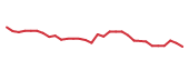 The price history of BCRX in the last 30 days The price history of BCRX in the last 30 days
