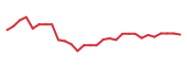 The price history of BCTX in the last 30 days The price history of BCTX in the last 30 days