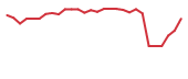 The price history of BCTX in the last 30 days The price history of BCTX in the last 30 days