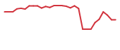 The price history of BCTX in the last 30 days The price history of BCTX in the last 30 days
