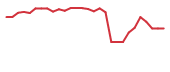 The price history of BCTX in the last 30 days The price history of BCTX in the last 30 days