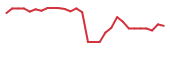The price history of BCTX in the last 30 days The price history of BCTX in the last 30 days