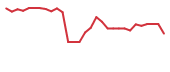 The price history of BCTX in the last 30 days The price history of BCTX in the last 30 days