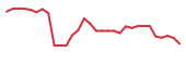 The price history of BCTX in the last 30 days The price history of BCTX in the last 30 days