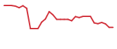 The price history of BCTX in the last 30 days The price history of BCTX in the last 30 days