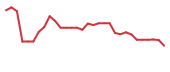 The price history of BCTX in the last 30 days The price history of BCTX in the last 30 days