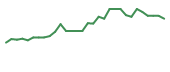 The price history of BCTX in the last 30 days The price history of BCTX in the last 30 days