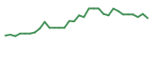 The price history of BCTX in the last 30 days The price history of BCTX in the last 30 days