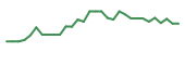 The price history of BCTX in the last 30 days The price history of BCTX in the last 30 days