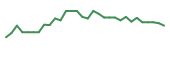 The price history of BCTX in the last 30 days The price history of BCTX in the last 30 days