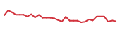 The price history of BCTX in the last 30 days The price history of BCTX in the last 30 days