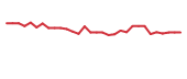 The price history of BCTX in the last 30 days The price history of BCTX in the last 30 days