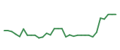The price history of BCTX in the last 30 days The price history of BCTX in the last 30 days