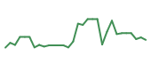 The price history of BCTX in the last 30 days The price history of BCTX in the last 30 days