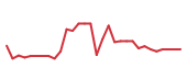 The price history of BCTX in the last 30 days The price history of BCTX in the last 30 days